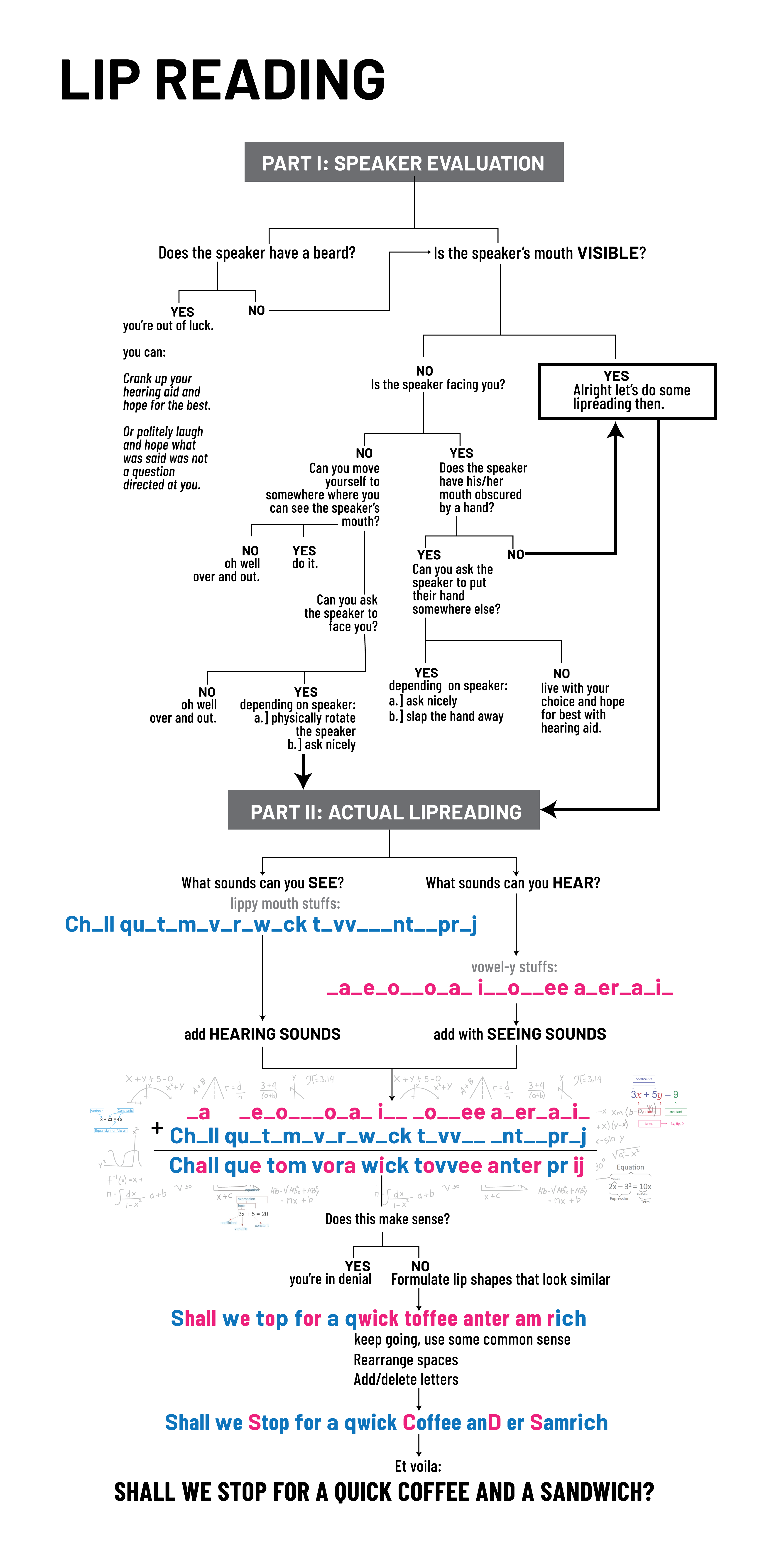 Lip Reading flow chart. Longer description linked below.