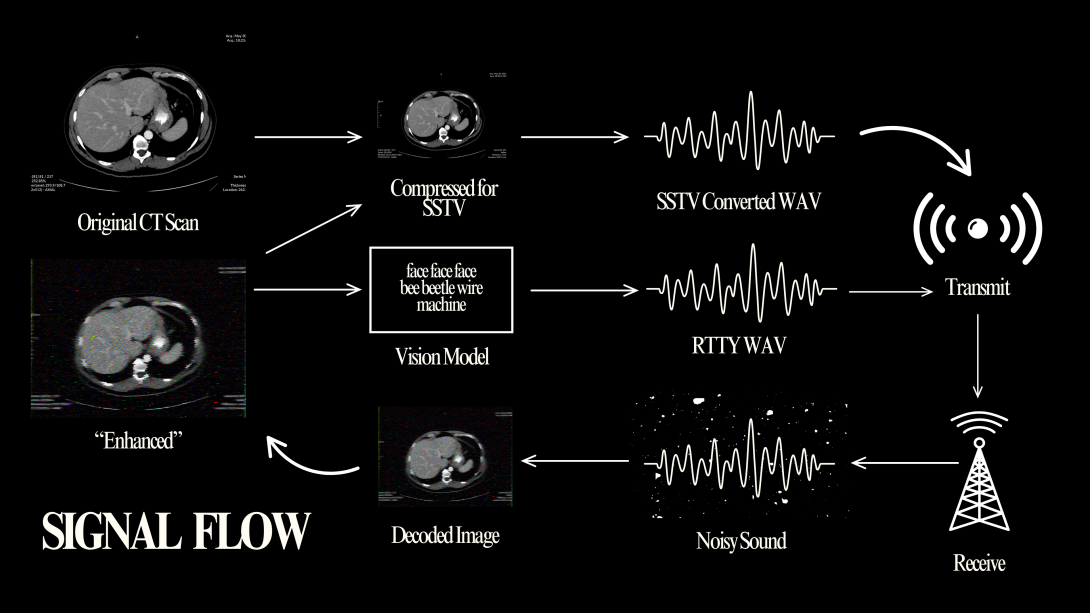 A signal flow diagram in black and white. It shows a CT scan being cycled through SSTV and RTTY.